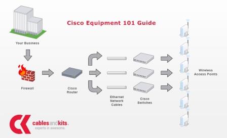 CablesAndKits Cisco Equipment 101