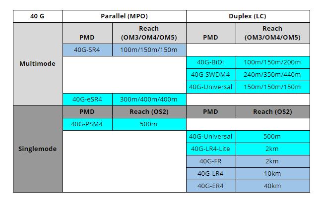 40g chart fiber